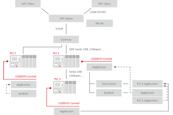 OPC UA Server